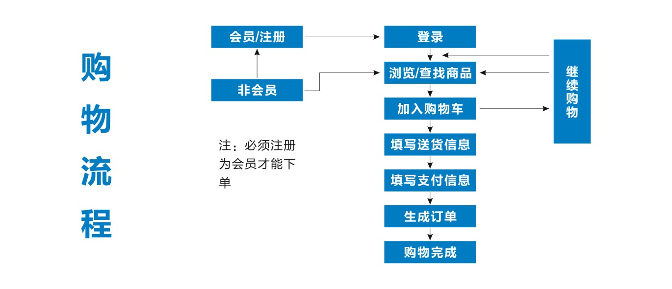 购物流程.jpg